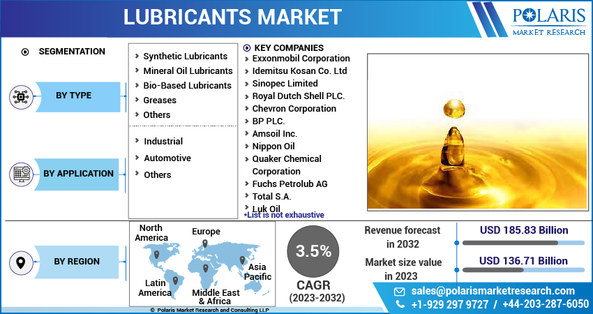 Lubricants Market Share, Size, Trends